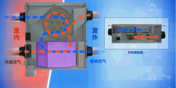 新風(fēng)安裝是怎么進(jìn)行通風(fēng)換氣的？