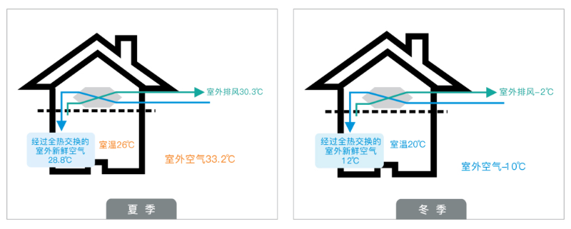 秋冬季節(jié)，看新風(fēng)安裝如何解決室內(nèi)缺氧問題！